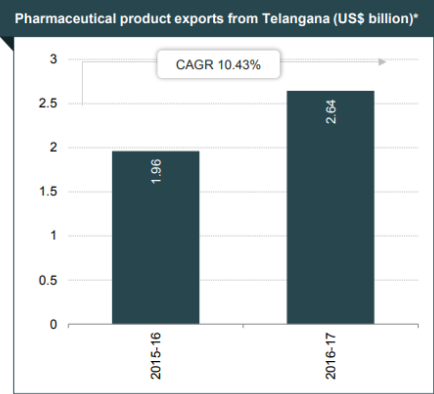 Pharmaceutical Market Report of Telangana